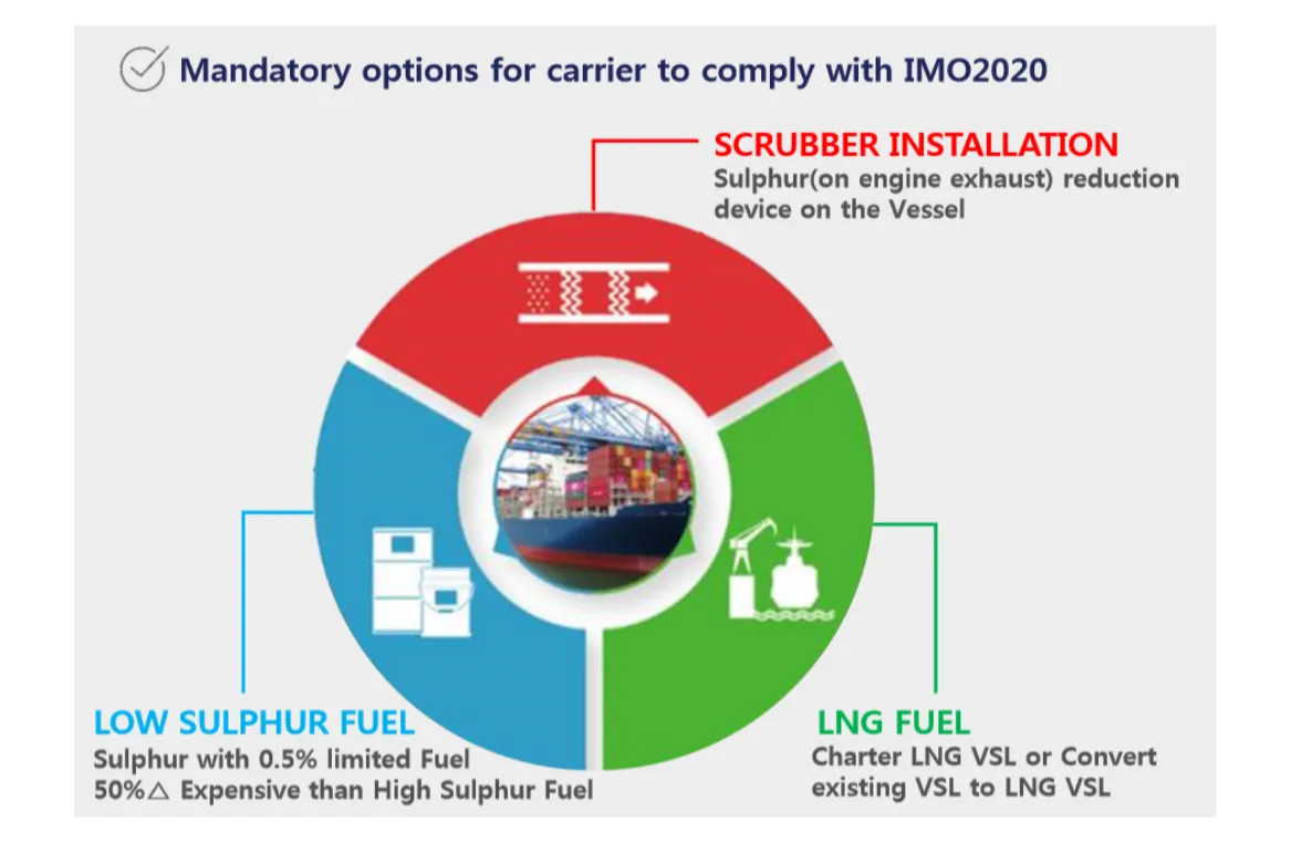 WHAT IS THE IMO 2020 REGULATION?